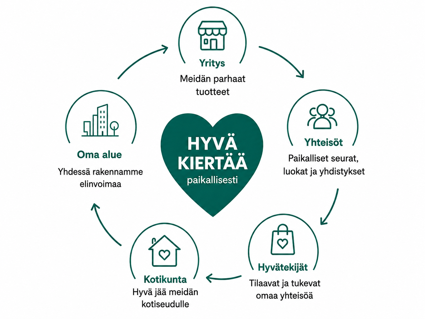 Hyvä kiertää paikallisesti: yritys, yhteisöt, hyväntekijät, kotikunta ja oma alue kiertotalouden kehänä